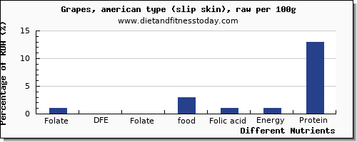 chart to show highest folate, dfe in folic acid in green grapes per 100g